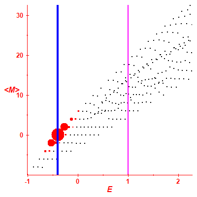 Peres lattice <M>